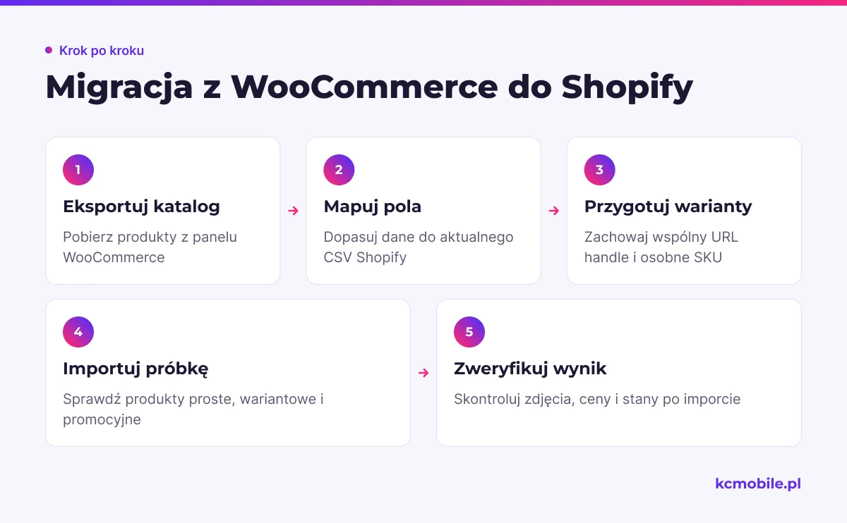 Schemat pokazuje kolejność przenoszenia katalogu z WooCommerce do Shopify, aby sprawdzić mapowanie, warianty i wynik importu.