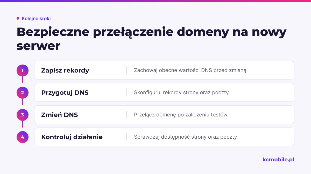 Schemat pokazuje kolejność przygotowania, zmiany i kontroli DNS, aby przełączyć domenę po testach nowej kopii Joomla.