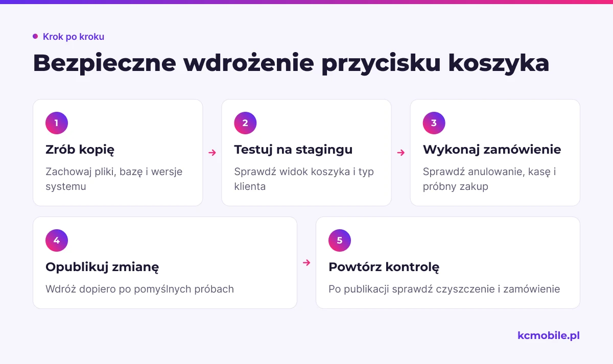 Schemat prowadzi przez przygotowanie kopii, testy na stagingu, próbne zamówienie i kontrolę działania po publikacji.