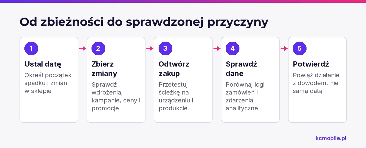 Schemat prowadzi od ustalenia dat zmian do sprawdzenia zakupu i danych, aby odróżnić możliwą przyczynę od zbieżności.