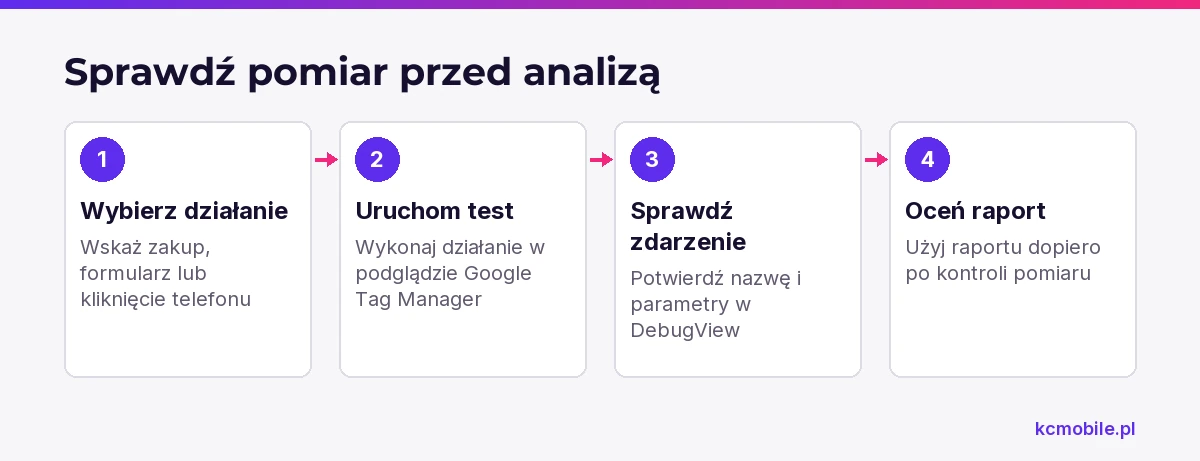 Schemat prowadzi od działania testowego przez kontrolę zdarzenia i parametrów do decyzji, czy dane GA4 nadają się do analizy.