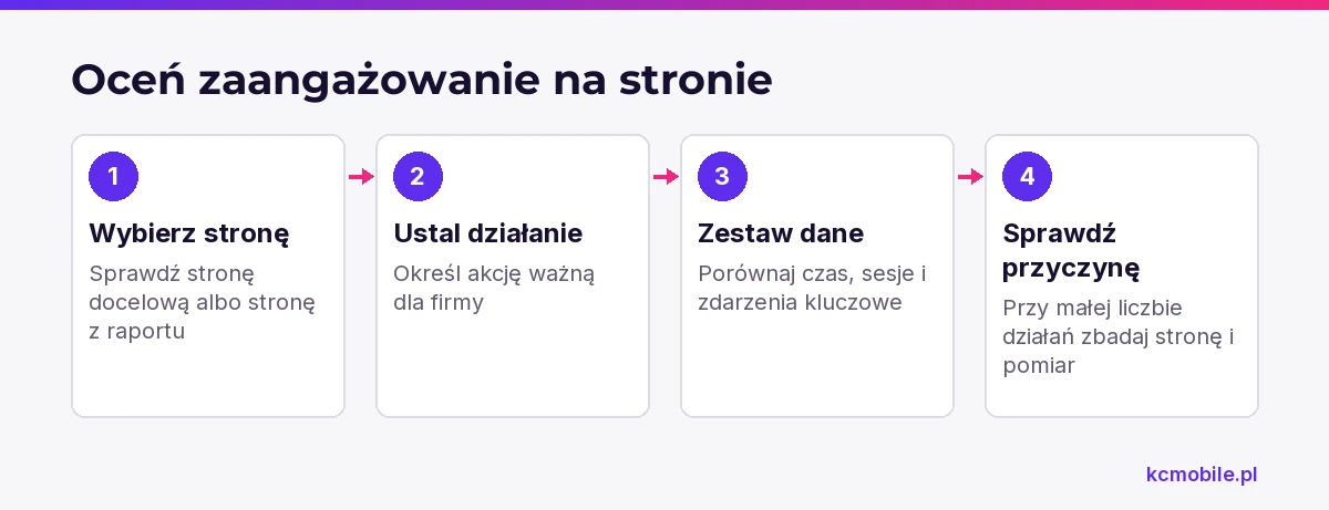 Schemat pokazuje, jak połączyć czas zaangażowania z działaniami użytkownika, aby odróżnić zainteresowanie od problemu na stronie lub w pomiarze.