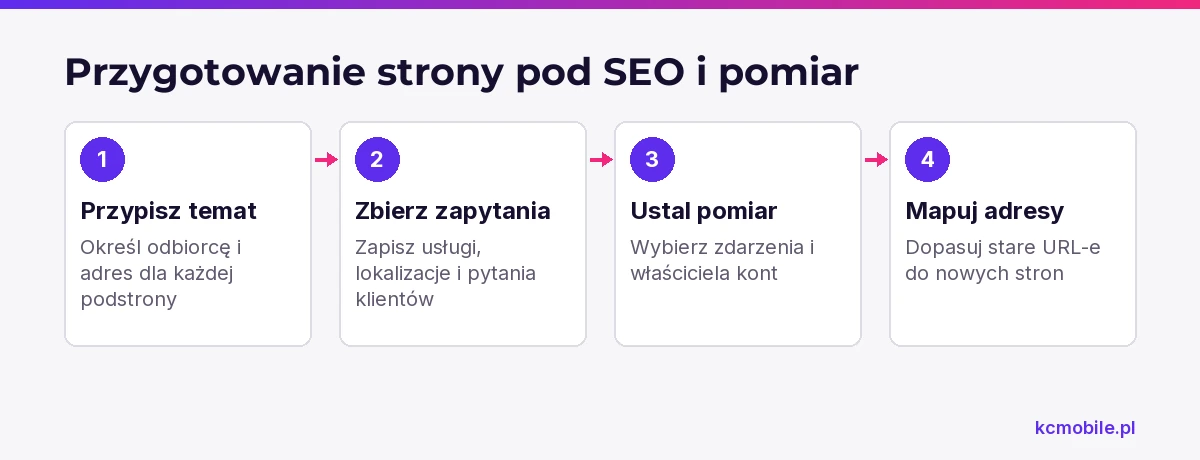 Schemat przedstawia przygotowanie SEO i pomiaru od przypisania tematu do podstrony po mapowanie adresów przy przebudowie.