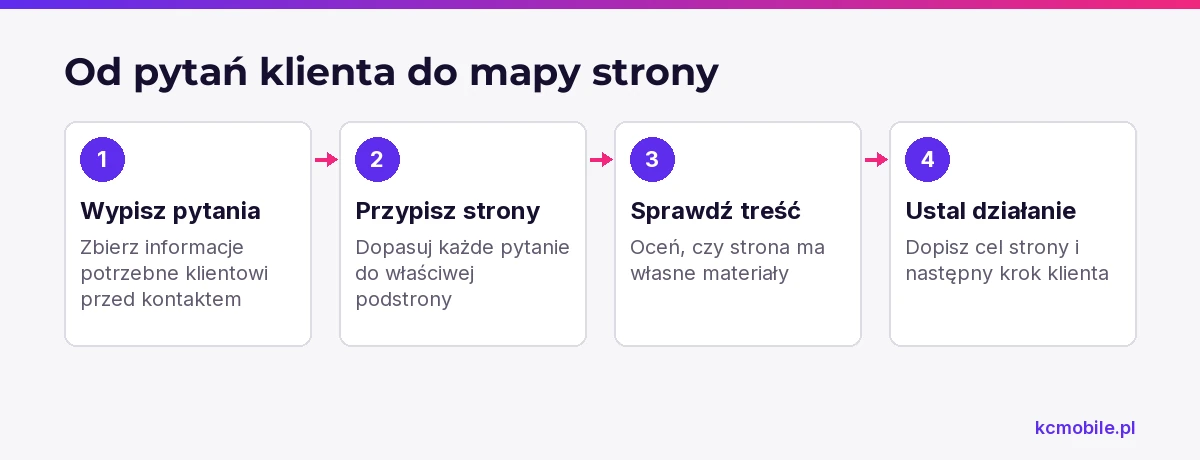 Schemat prowadzi od pytań klienta przez przypisanie tematów i kontrolę materiałów do ustalenia celu każdej podstrony.