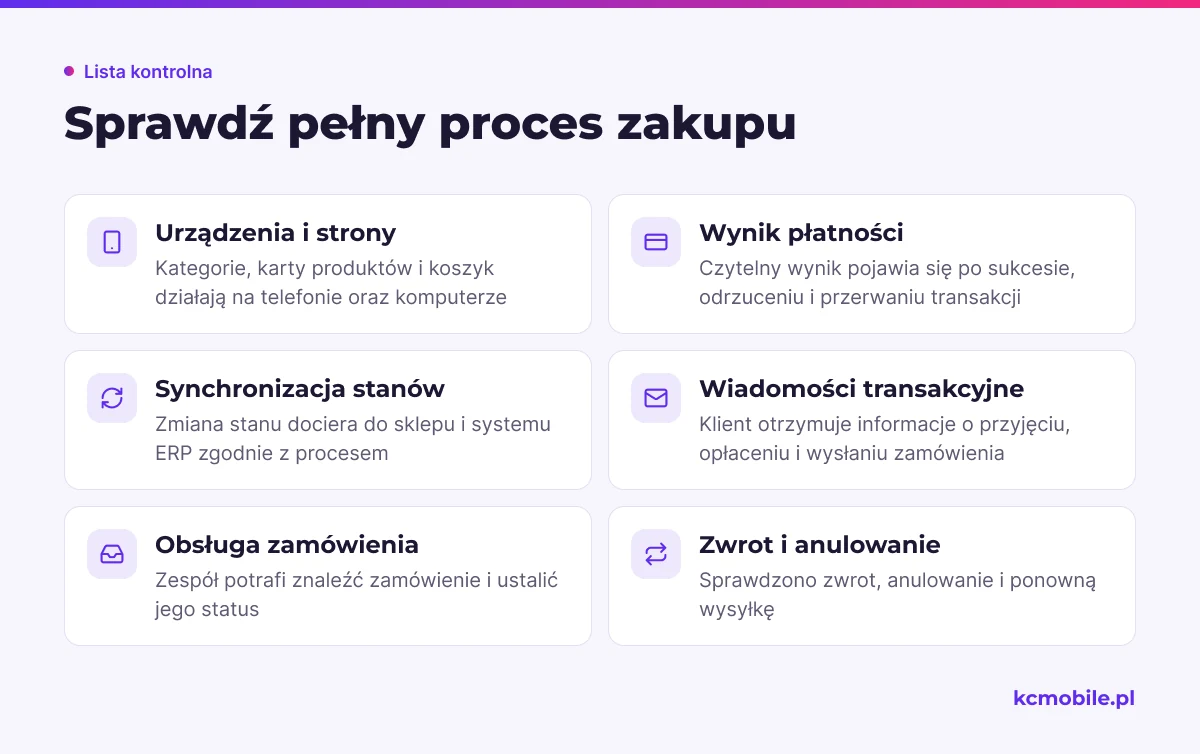 Lista kontrolna obejmuje kluczowe etapy testowego zakupu, od działania koszyka i płatności po synchronizację, wiadomości i zwroty.