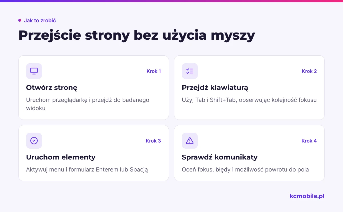 Schemat prowadzi przez ręczny test strony klawiaturą, od otwarcia widoku po ocenę fokusu i komunikatów.