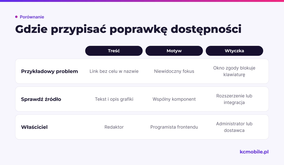 Schemat porównuje warstwy odpowiedzialne za typowe błędy dostępności i pomaga wskazać, komu przypisać poprawkę.