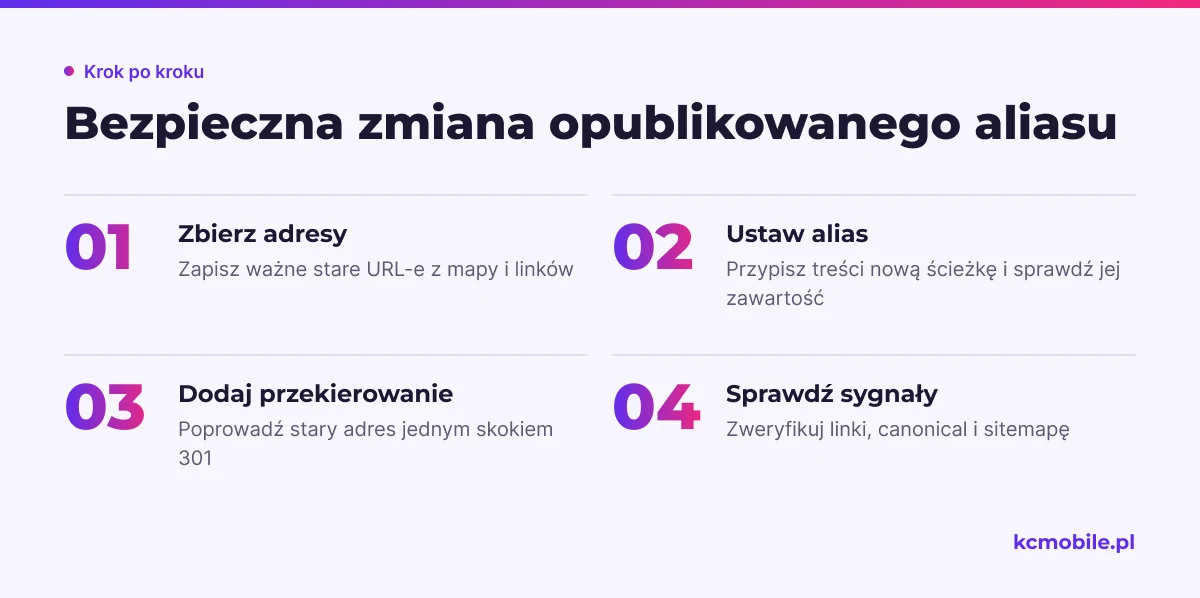 Schemat pokazuje kolejność zmiany opublikowanego aliasu w Drupal, aby zachować działanie starych linków i sprawdzić nowe adresy.
