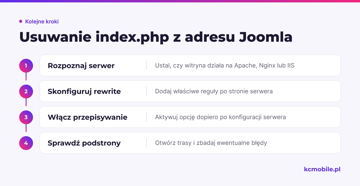 Schemat wyjaśnia zależność między konfiguracją serwera a opcją Joomla, która usuwa index.php z adresów.