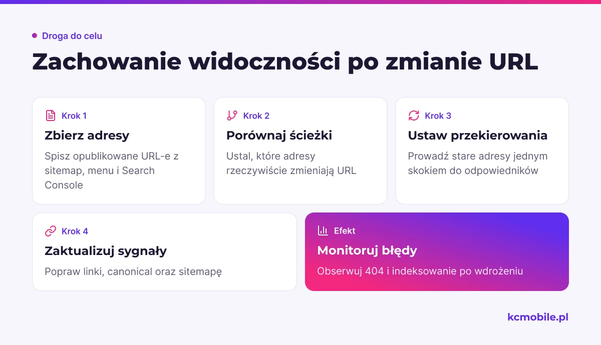 Schemat przedstawia kolejność działań przy zmianie struktury URL w Joomla, aby zachować linki i kontrolować indeksowanie.