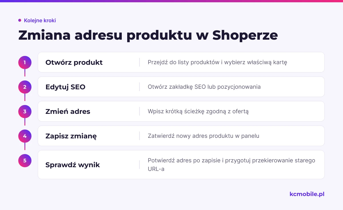 Schemat prowadzi przez zmianę adresu produktu w panelu Shoper i przypomina o kontroli nowej ścieżki oraz starego URL-a.
