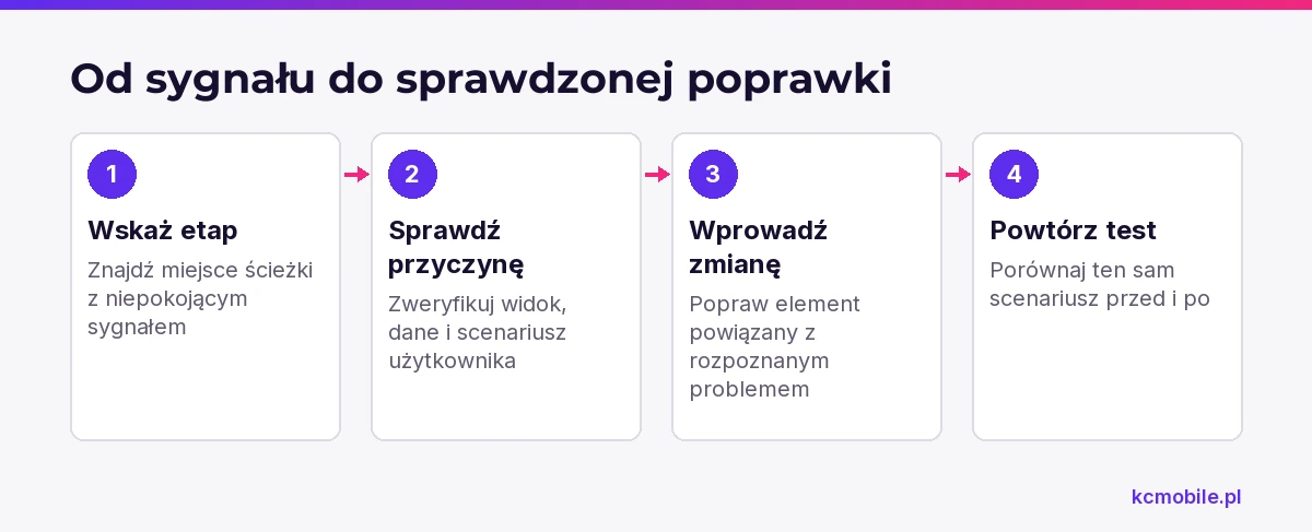 Schemat łączy sygnał z analityki z diagnozą, poprawką i ponownym testem, by pokazać, jak oceniać efekt zmiany.