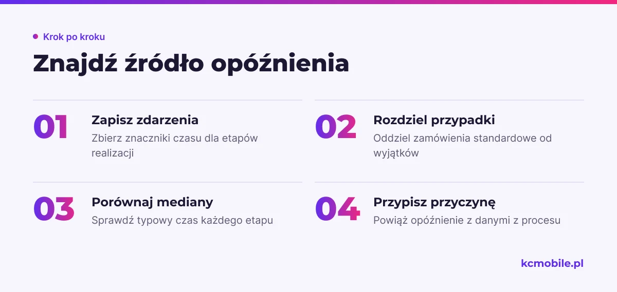Schemat pokazuje, jak przejść od znaczników czasu do przyczyny opóźnienia, by wybrać etap wymagający usprawnienia.