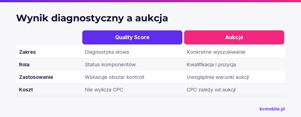 Schemat odróżnia diagnostyczny wynik słowa od oceny w aukcji, by nie wyciągać wniosków o pozycji ani CPC z samego Quality Score.