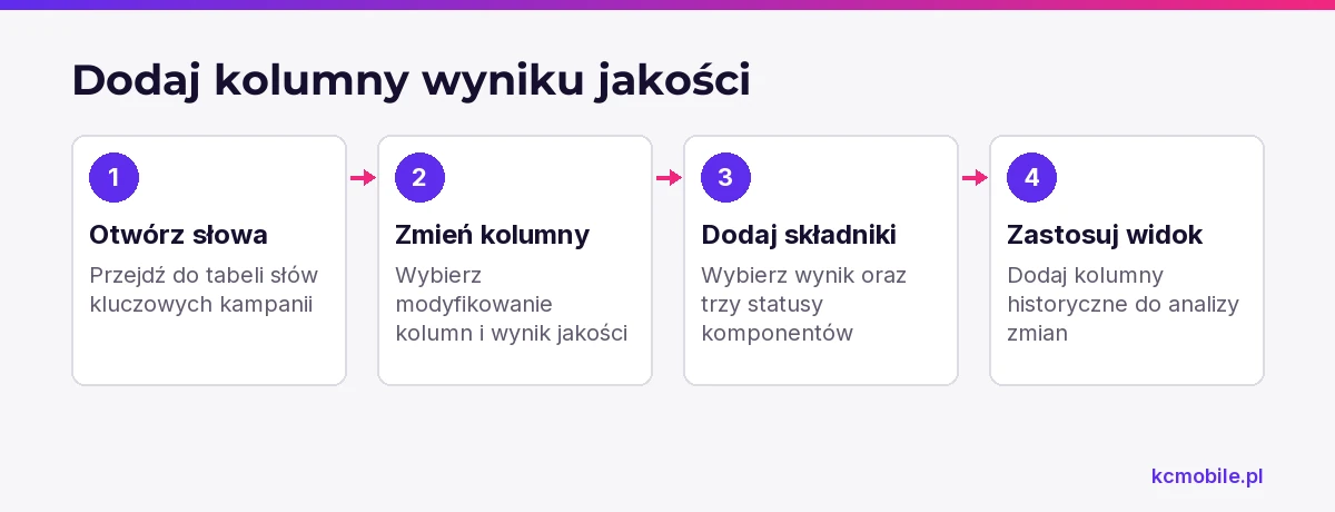 Schemat prowadzi przez ustawienie kolumn Quality Score i jego komponentów, aby można było sprawdzić diagnozę na poziomie słowa kluczowego.