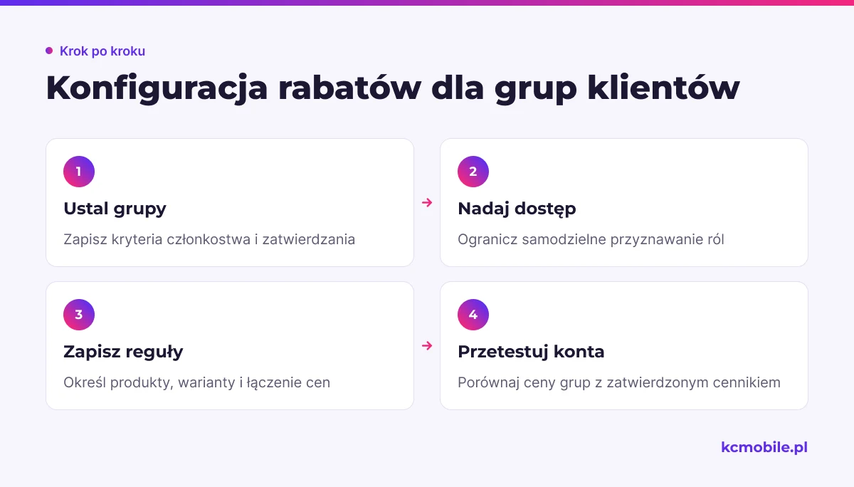Kolejne etapy pokazują, jak przejść od zdefiniowania grup do testu cen na kontach, aby ograniczyć błędy przypisania rabatów.