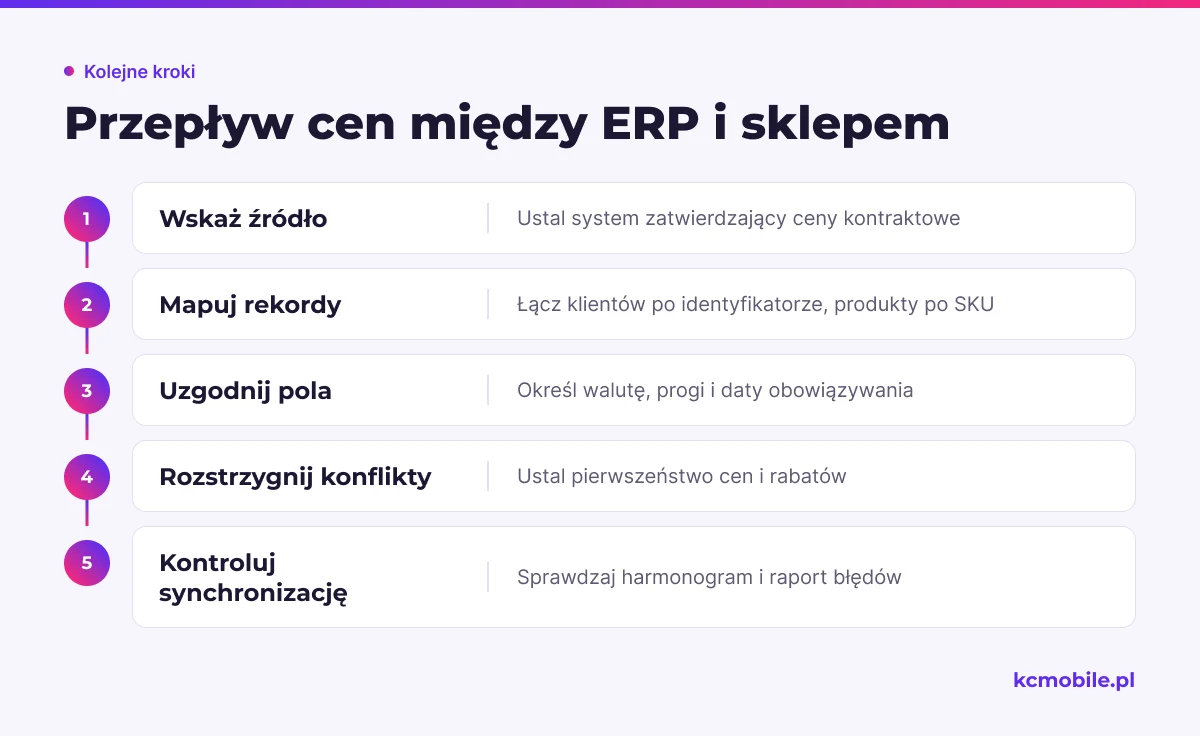 Schemat porządkuje synchronizację cen od wyboru źródła prawdy po kontrolę błędów, aby sklep i ERP przekazywały zgodne warunki.