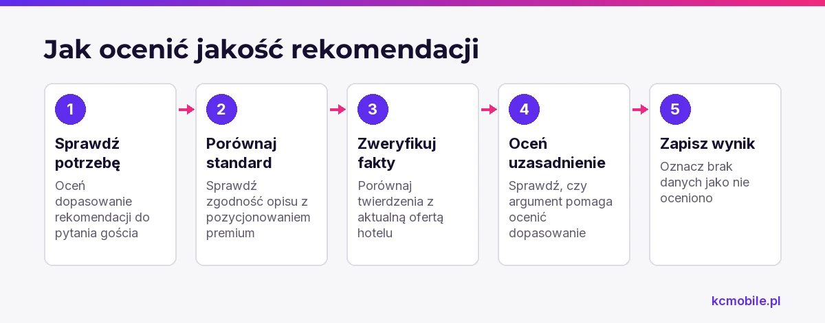 Schemat pokazuje kolejność oceny rekomendacji AI: dopasowanie do potrzeby gościa, standard hotelu, poprawność faktów i użyteczność uzasadnienia.