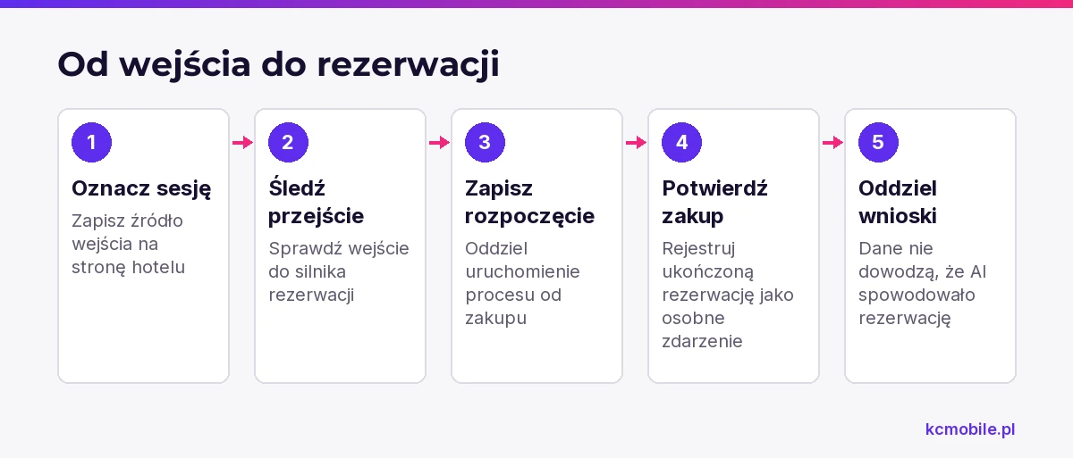 Schemat porządkuje sygnały od oznaczonej sesji do ukończonej rezerwacji i przypomina, że pomiar nie potwierdza przyczyny zakupu.
