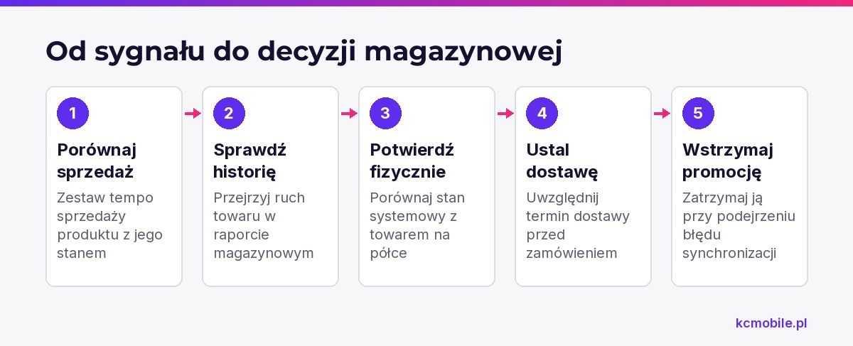 Schemat prowadzi od porównania sprzedaży i stanu do weryfikacji towaru oraz decyzji o dostawie lub promocji.