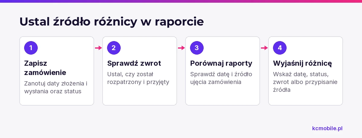 Schemat porządkuje kontrolę pojedynczego zamówienia, aby znaleźć przyczynę rozbieżności między raportami.