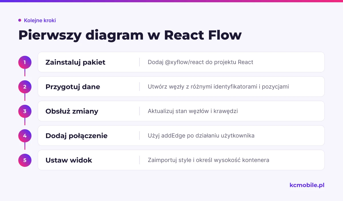 Schemat przedstawia podstawową kolejność uruchomienia projektu React Flow, od instalacji biblioteki po przygotowanie widocznego diagramu.
