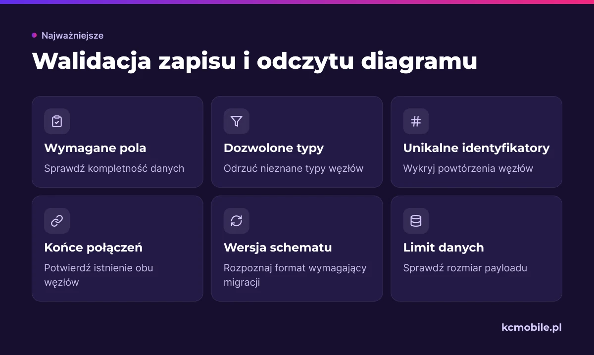 Lista kontrolna porządkuje walidację diagramu przed zapisem i po odczycie, pomagając wykryć błędne dane i niezgodność wersji.