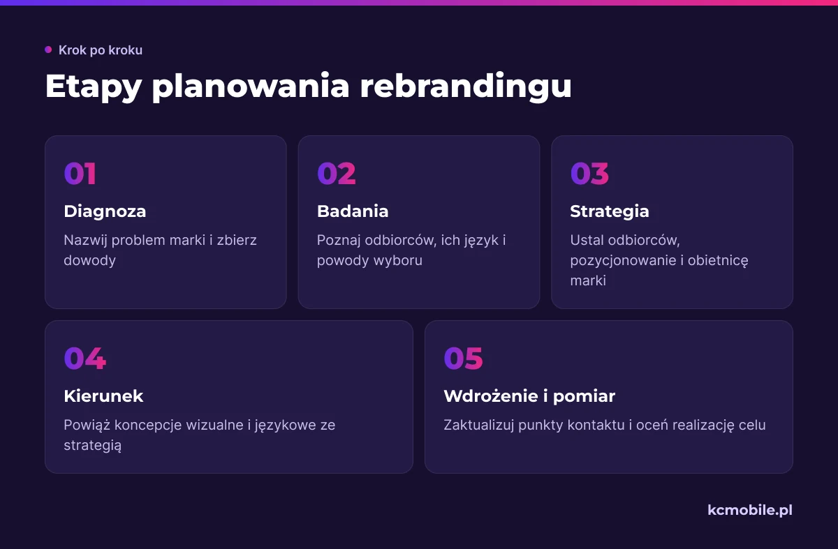 Schemat pokazuje kolejność prac od diagnozy marki do wdrożenia i pomiaru, z decyzjami strategicznymi przed projektem.