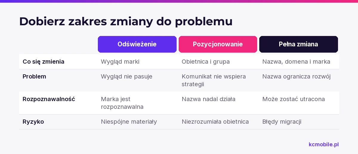 Schemat zestawia zakres trzech wariantów zmiany marki z problemami, które pomagają dobrać odpowiednie rozwiązanie.