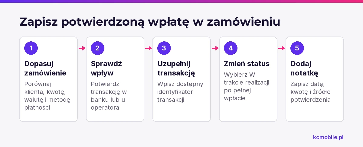 Schemat prowadzi przez weryfikację wpływu, zmianę statusu i zapis prywatnej notatki przy zamówieniu.