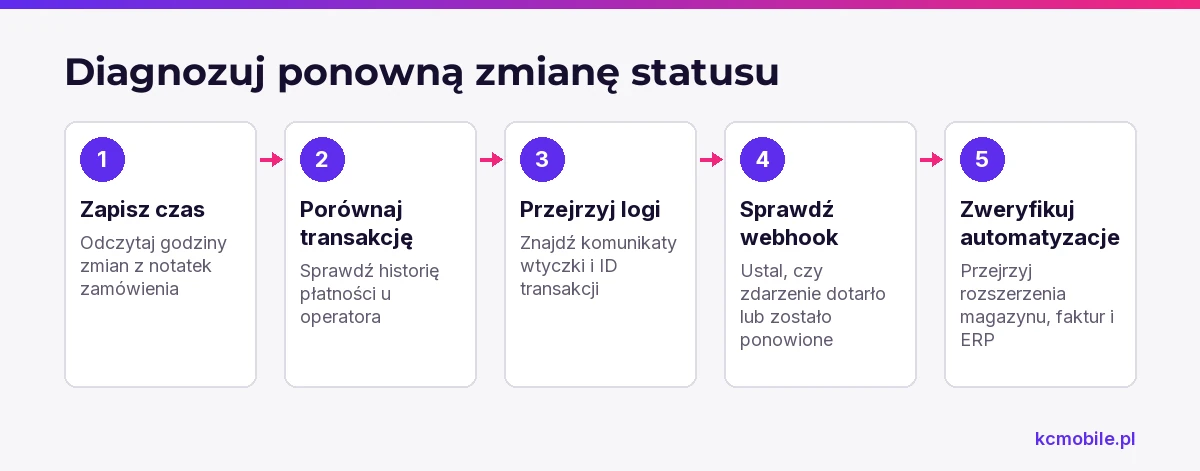 Schemat porządkuje ustalanie, który mechanizm ponownie zmienił status zamówienia WooCommerce.