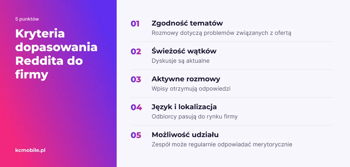 Lista pomaga ocenić, czy społeczność Reddita pasuje do firmy pod względem tematów, aktywności, odbiorców i możliwości udziału.