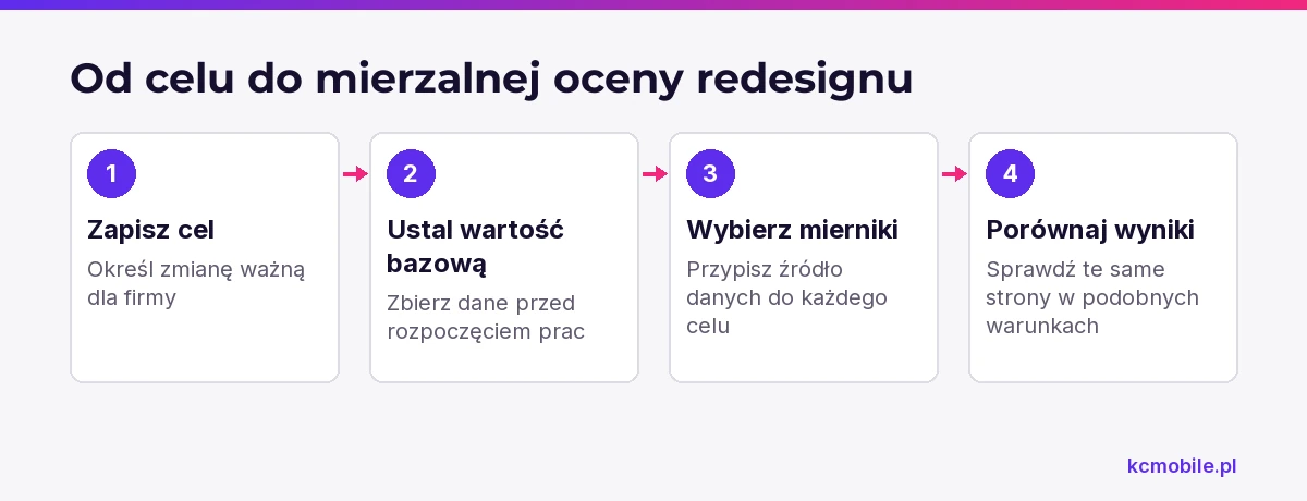 Schemat pokazuje, jak przejść od celu redesignu przez wartość bazową i mierniki do porównania wyników po wdrożeniu.