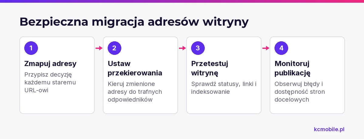 Schemat porządkuje działania migracyjne od mapy starych adresów po monitoring, aby pomóc chronić widoczność witryny.