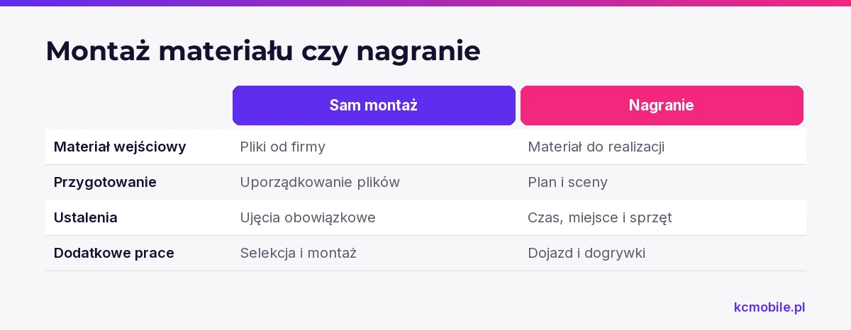 Porównanie pokazuje, co firma przygotowuje przy samym montażu, a co trzeba uzgodnić przy nagraniu rolki.