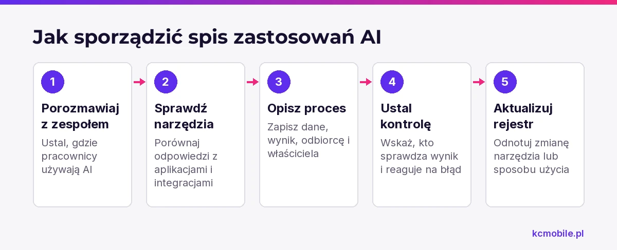 Schemat prowadzi od rozmów z zespołem do aktualizowanego rejestru, który pokazuje użycie AI, odpowiedzialność i kontrolę wyniku.