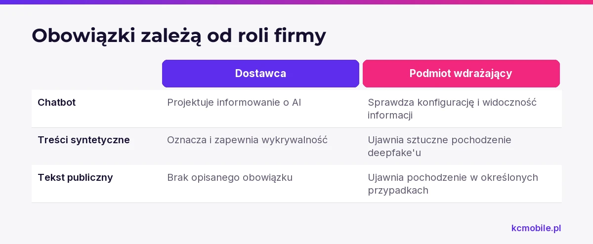 Porównanie rozdziela obowiązki dostawcy i firmy używającej AI przy chatbotach, treściach syntetycznych oraz tekście publicznym.