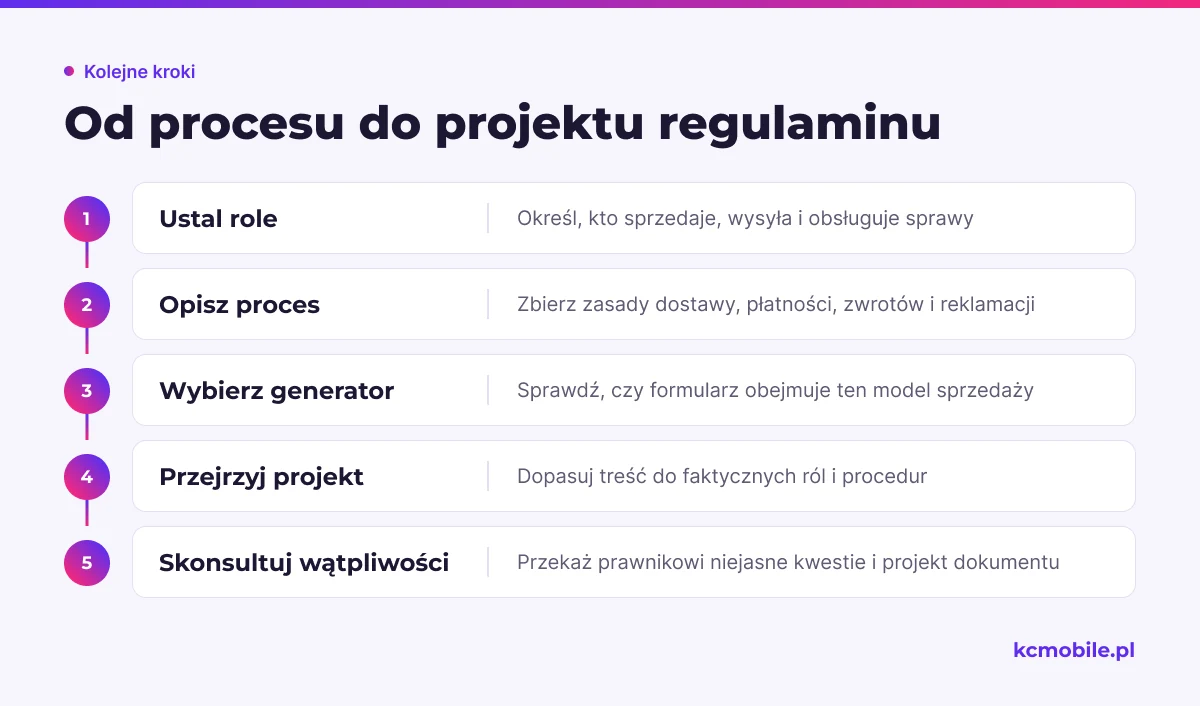 Schemat przedstawia drogę od ustalenia ról sprzedawcy i dostawcy do sprawdzenia projektu regulaminu przed jego publikacją.