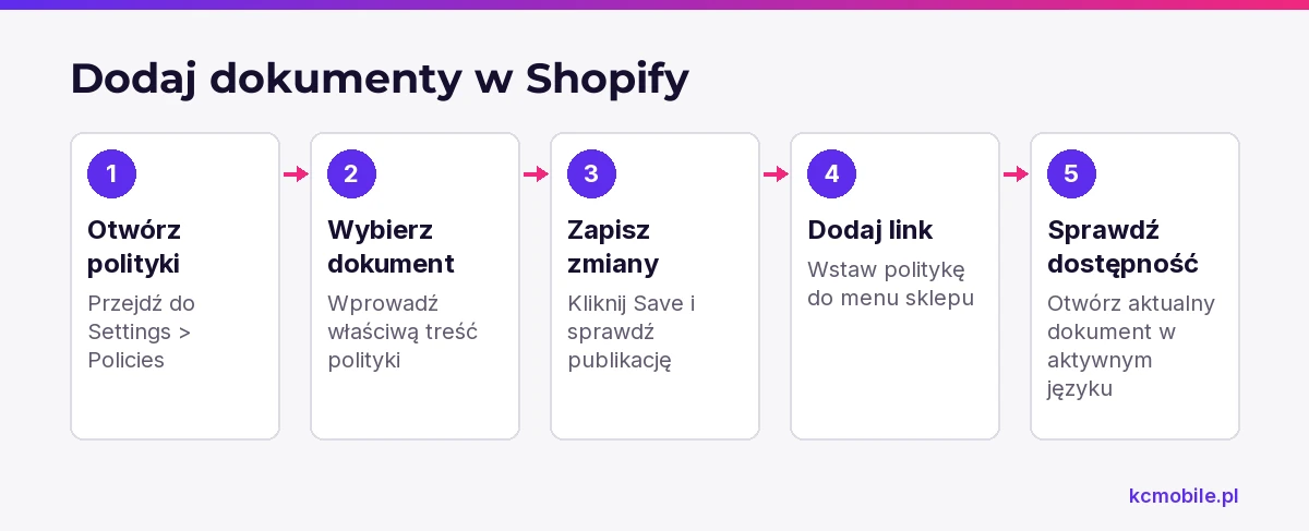 Kolejne kroki pokazują, jak dodać politykę w panelu Shopify i udostępnić jej link klientom przed checkout.