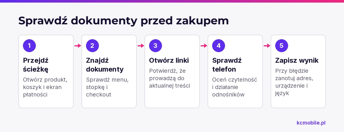 Schemat prowadzi przez kontrolę dokumentów w ścieżce zakupowej, aby potwierdzić ich dostępność i działanie na telefonie.