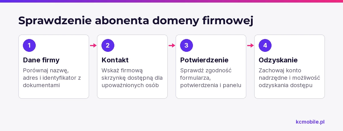 Schemat prowadzi od weryfikacji danych firmy do zabezpieczenia kontaktu i odzyskania dostępu, aby firma zachowała kontrolę nad domeną.
