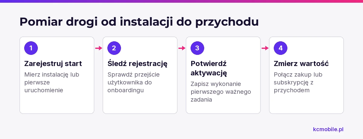 Schemat przedstawia zdarzenia od rozpoczęcia korzystania z aplikacji do przychodu, aby ułatwić kontrolę pomiaru kampanii.