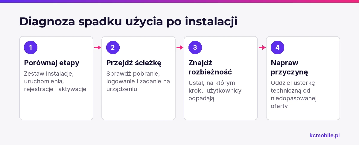 Schemat prowadzi od porównania etapów ścieżki do diagnozy i naprawy, gdy instalacje nie kończą się aktywacją.