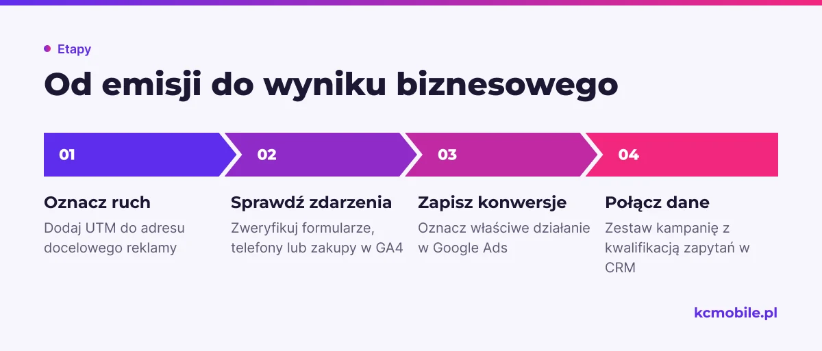 Schemat prowadzi od oznaczenia ruchu reklamowego do połączenia konwersji z jakością zapytań w CRM, aby ocenić efekt kampanii.
