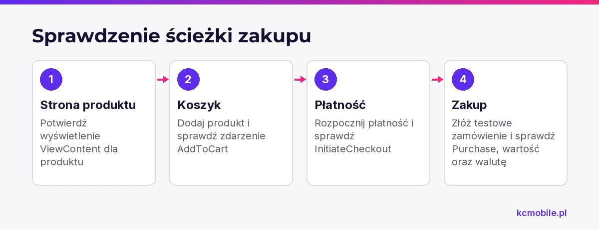 Schemat prowadzi od strony produktu przez koszyk i płatność do zakupu, pokazując, które zdarzenia Pixela sprawdzić.