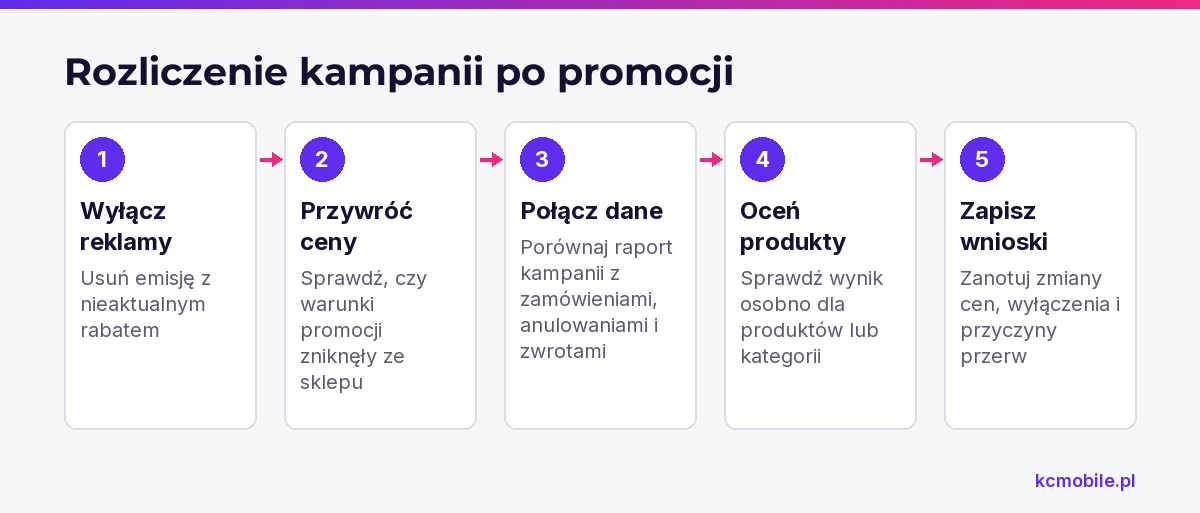 Schemat pokazuje kolejność zamknięcia promocji i rozliczenia jej wyniku, aby uwzględnić faktyczne statusy zamówień.