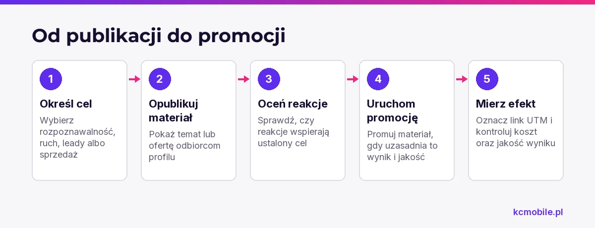 Schemat prowadzi od publikacji organicznej przez ocenę reakcji do promocji i pomiaru wyniku kampanii.