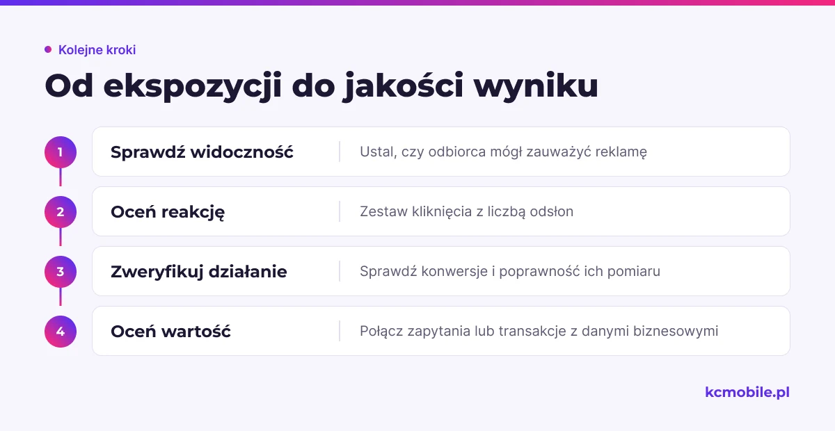 Schemat pokazuje, jak przejść od widoczności reklamy przez reakcję i konwersję do oceny wartości dla firmy.