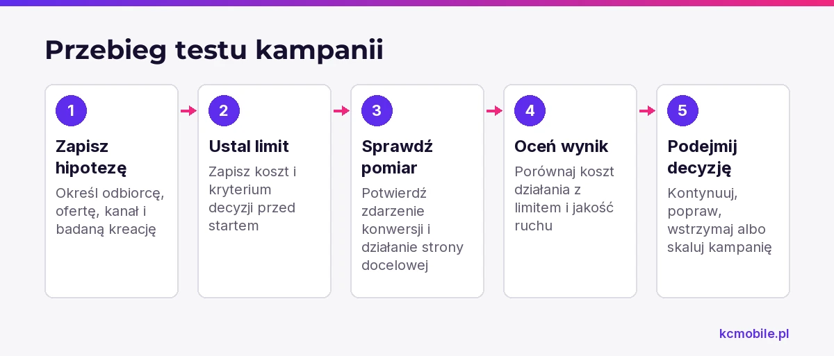 Schemat pokazuje etapy testu od hipotezy i limitu kosztu po decyzję o kontynuacji, poprawie lub wstrzymaniu.