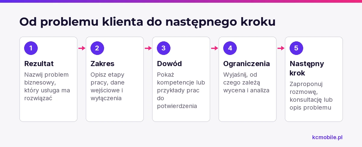 Schemat pokazuje kolejność budowania oferty IT: od rezultatu przez zakres i dowody po ograniczenia oraz następny krok dla klienta.